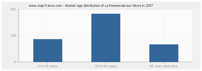 Women age distribution of La Pommeraie-sur-Sèvre in 2007